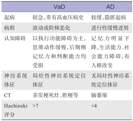 表1 血管性痴呆与阿尔茨海默病鉴别